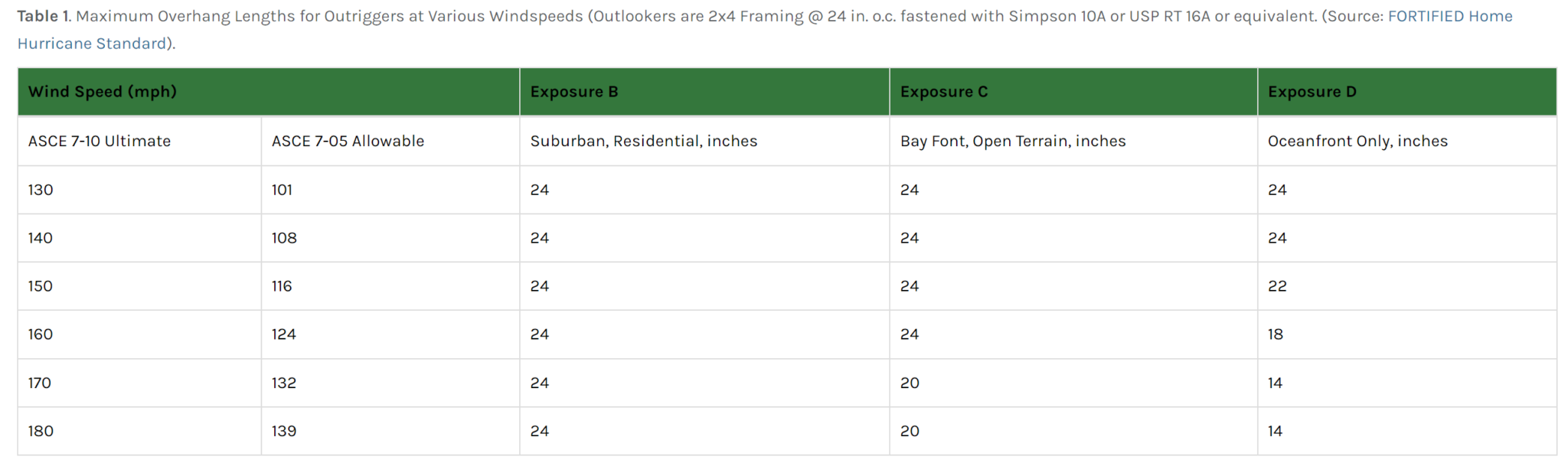 Framing of Gable Roof Overhangs for Wind Resistance: A Comprehensive ...