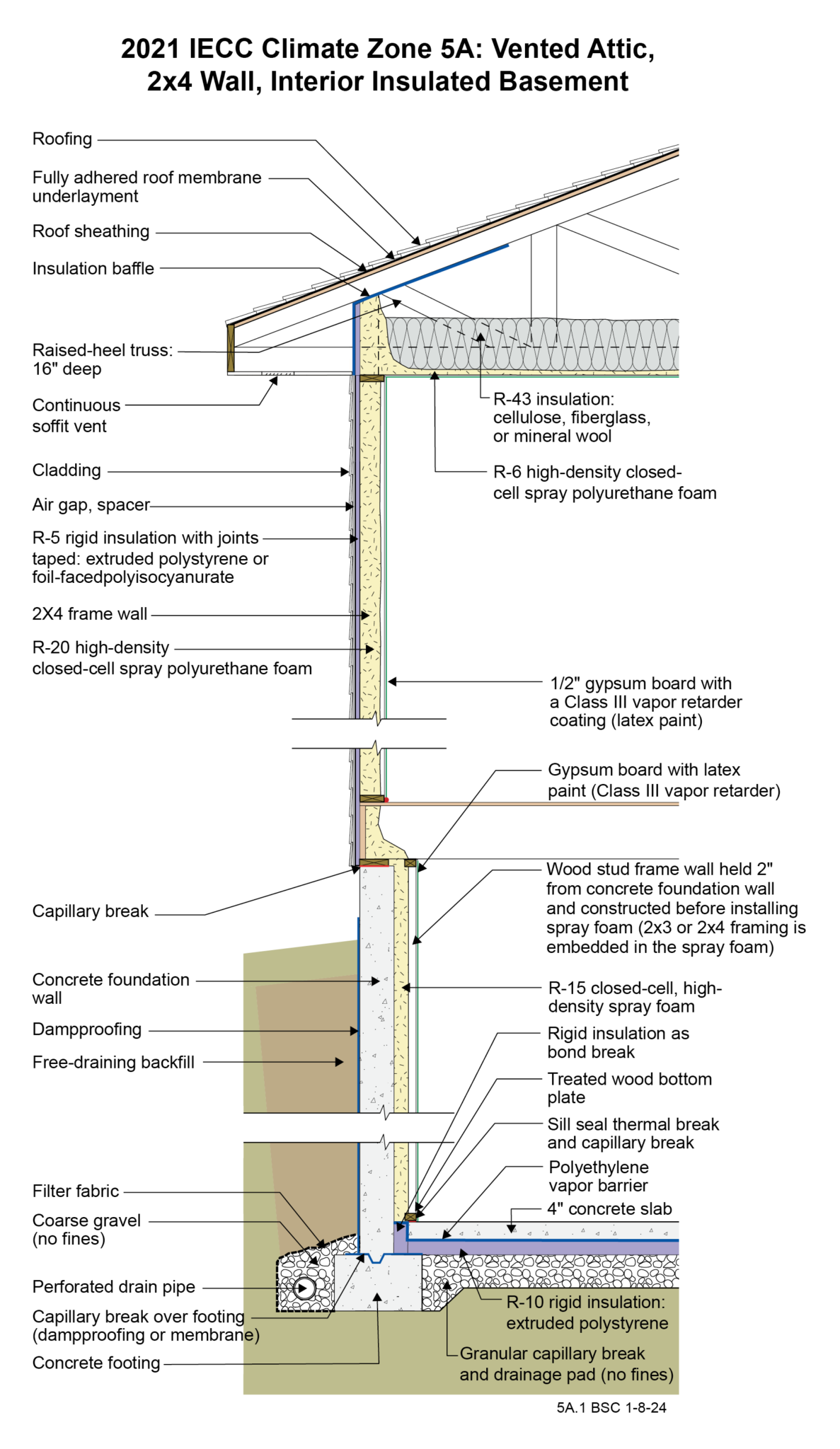 Advanced Insulation Practices for IECC Climate Zone 5A Homes Stay Up