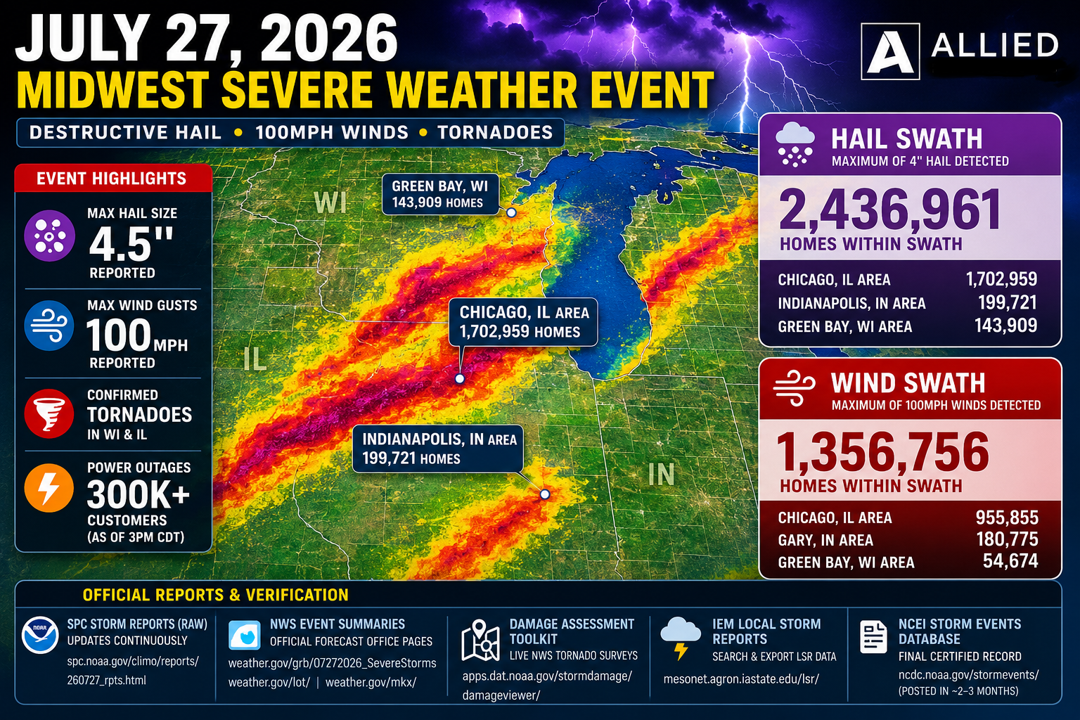 July 27, 2026 Midwest storm infographic showing 4-inch hail and 100 mph wind swaths across Chicago, Wisconsin and Indiana.