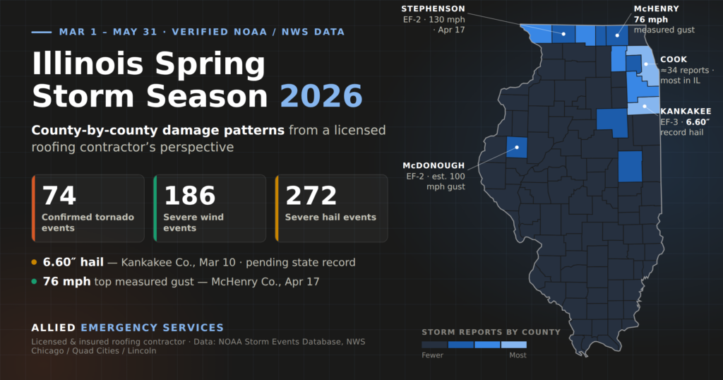 Infographic map of Illinois showing spring 2026 storm damage by county: 74 confirmed tornado events, 186 severe wind events, and 272 severe hail events from March 1 to May 31, with callouts for Kankakee County's EF-3 tornado and 6.60-inch record hail, Cook County's roughly 34 storm reports, a 76 mph measured gust in McHenry County, and EF-2 tornadoes in Stephenson and McDonough counties.