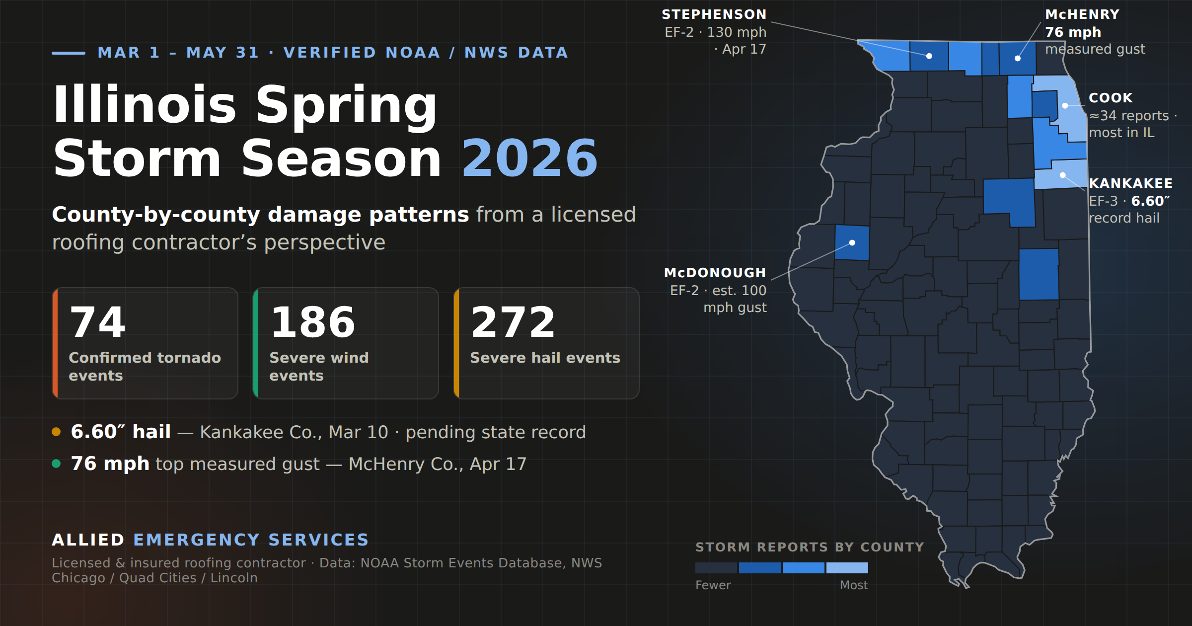 Infographic map of Illinois showing spring 2026 storm damage by county: 74 confirmed tornado events, 186 severe wind events, and 272 severe hail events from March 1 to May 31, with callouts for Kankakee County's EF-3 tornado and 6.60-inch record hail, Cook County's roughly 34 storm reports, a 76 mph measured gust in McHenry County, and EF-2 tornadoes in Stephenson and McDonough counties.