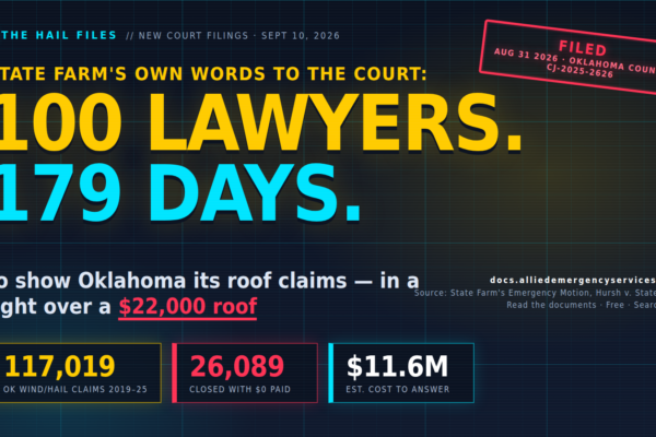 State Farm court filing statistics: 100 lawyers, 179 days, 117,019 Oklahoma wind and hail claims, 26,089 closed with zero paid, in a $22,000 roof dispute — The Hail Files