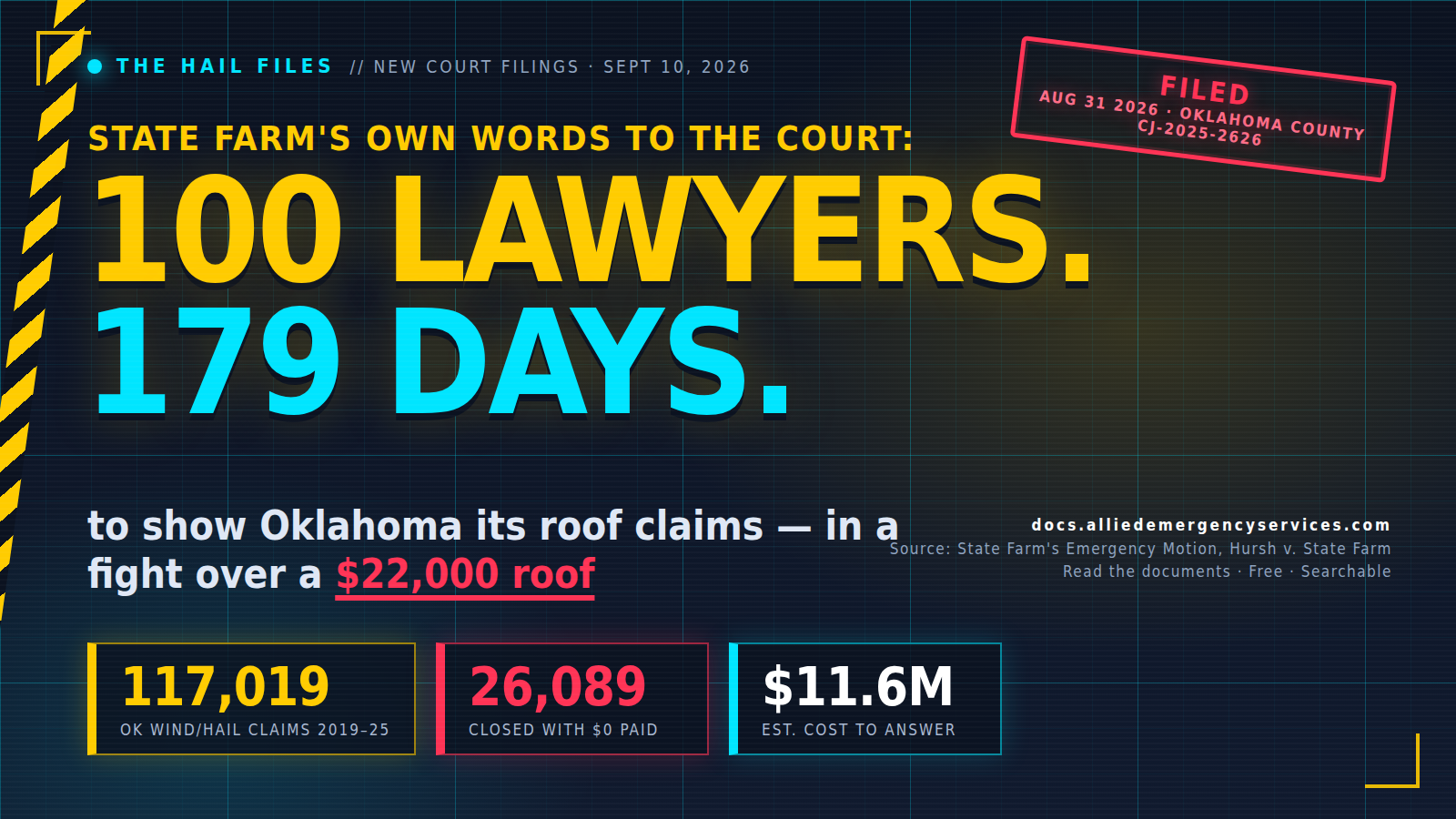 State Farm court filing statistics: 100 lawyers, 179 days, 117,019 Oklahoma wind and hail claims, 26,089 closed with zero paid, in a $22,000 roof dispute — The Hail Files
