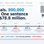 Two trials, 800,000 pages: timeline of the Oklahoma State Farm hail litigation — Sept. 28 hearing on 110,000 confidentiality designations, CEO deposition deadline about Oct. 1, West v. State Farm trial Nov. 2 in Comanche County, Hursh pretrial Nov. 19, Hursh v. State Farm trial Dec. 7 in Oklahoma County; 800+ similar suits pending; the internal message 1 pt x 5,000 claims x $15,769 = $78.8 million