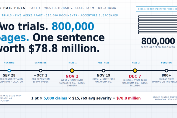 Two trials, 800,000 pages: timeline of the Oklahoma State Farm hail litigation — Sept. 28 hearing on 110,000 confidentiality designations, CEO deposition deadline about Oct. 1, West v. State Farm trial Nov. 2 in Comanche County, Hursh pretrial Nov. 19, Hursh v. State Farm trial Dec. 7 in Oklahoma County; 800+ similar suits pending; the internal message 1 pt x 5,000 claims x $15,769 = $78.8 million