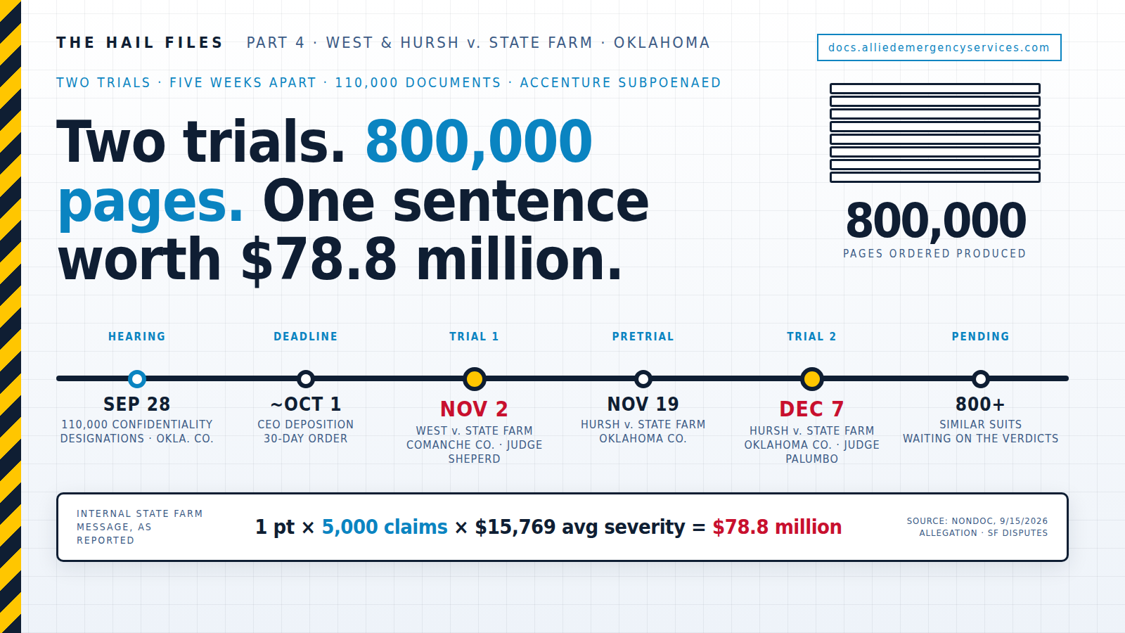 Two trials, 800,000 pages: timeline of the Oklahoma State Farm hail litigation — Sept. 28 hearing on 110,000 confidentiality designations, CEO deposition deadline about Oct. 1, West v. State Farm trial Nov. 2 in Comanche County, Hursh pretrial Nov. 19, Hursh v. State Farm trial Dec. 7 in Oklahoma County; 800+ similar suits pending; the internal message 1 pt x 5,000 claims x $15,769 = $78.8 million