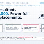 The consultant, $1,025,000, fewer full roof replacements - flow diagram from the Hursh plaintiffs' motion to compel Accenture: April 6, 2020 engagement of six consultants; April-May 2020 tactics menu and claim-type matrix treating full replacement as an anomaly; manager-approval gate on full replacements for small hail and light wind with a per-slope tool, rolled out to all states January 2021; the 'industry standard' benchmark attributed to Accenture Consulting Services; five-state program FL NY CA TX MI; quote 'hail of one inch or less and wind of 50 mph or less is not likely to damage a roof' - allegations Accenture and State Farm dispute, not yet ruled on