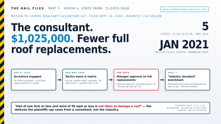The consultant, $1,025,000, fewer full roof replacements - flow diagram from the Hursh plaintiffs' motion to compel Accenture: April 6, 2020 engagement of six consultants; April-May 2020 tactics menu and claim-type matrix treating full replacement as an anomaly; manager-approval gate on full replacements for small hail and light wind with a per-slope tool, rolled out to all states January 2021; the 'industry standard' benchmark attributed to Accenture Consulting Services; five-state program FL NY CA TX MI; quote 'hail of one inch or less and wind of 50 mph or less is not likely to damage a roof' - allegations Accenture and State Farm dispute, not yet ruled on