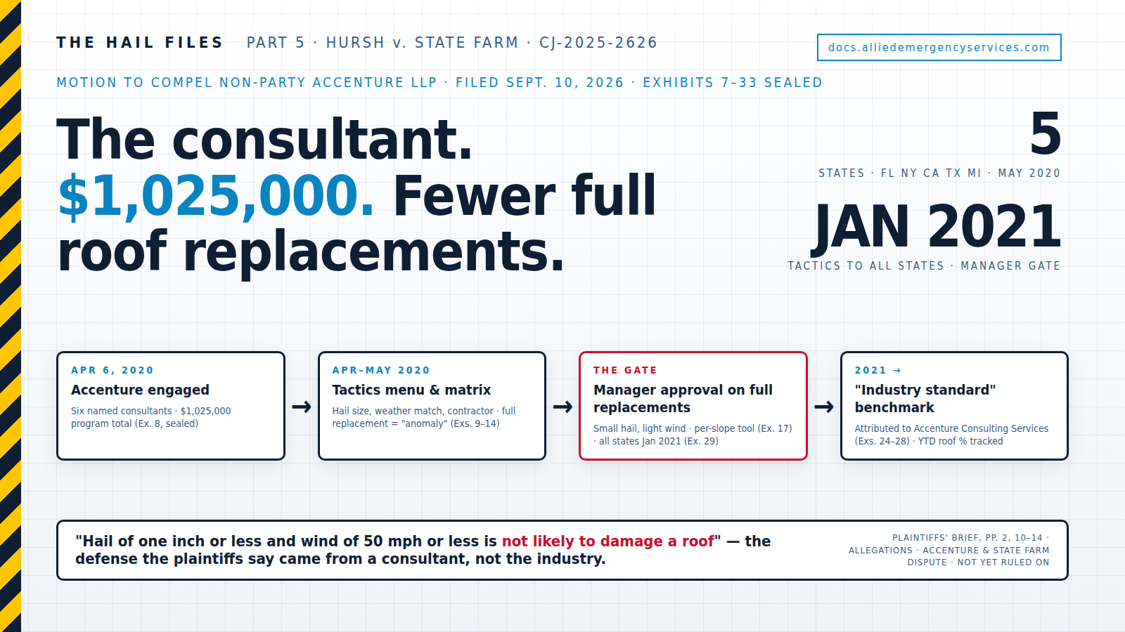 The consultant, $1,025,000, fewer full roof replacements - flow diagram from the Hursh plaintiffs' motion to compel Accenture: April 6, 2020 engagement of six consultants; April-May 2020 tactics menu and claim-type matrix treating full replacement as an anomaly; manager-approval gate on full replacements for small hail and light wind with a per-slope tool, rolled out to all states January 2021; the 'industry standard' benchmark attributed to Accenture Consulting Services; five-state program FL NY CA TX MI; quote 'hail of one inch or less and wind of 50 mph or less is not likely to damage a roof' - allegations Accenture and State Farm dispute, not yet ruled on
